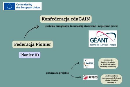 plansza informacyjna nt. korzyści płynących z członkostwa w federacji PIONIER.Id pozostałe informacje