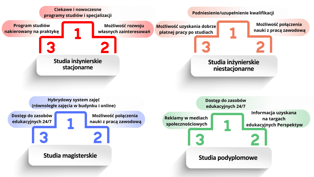 Grafika ilustrująca najważniejsze motywacje wyboru WWSI przez kandydatów w zależności od rodzaju studiów